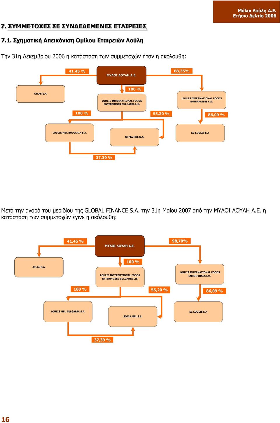 LAS S.A. 100 % LOULIS INTERNATIONAL FOODS ENTERPRISES BULGARIA Ltd. LOULIS INTERNATIONAL FOODS ENTERPRISES Ltd. 100 % 55,20 % 86,09 % LOULIS MEL BULGARIA S.A. SOFIA MEL S.A. SC LOULIS S.