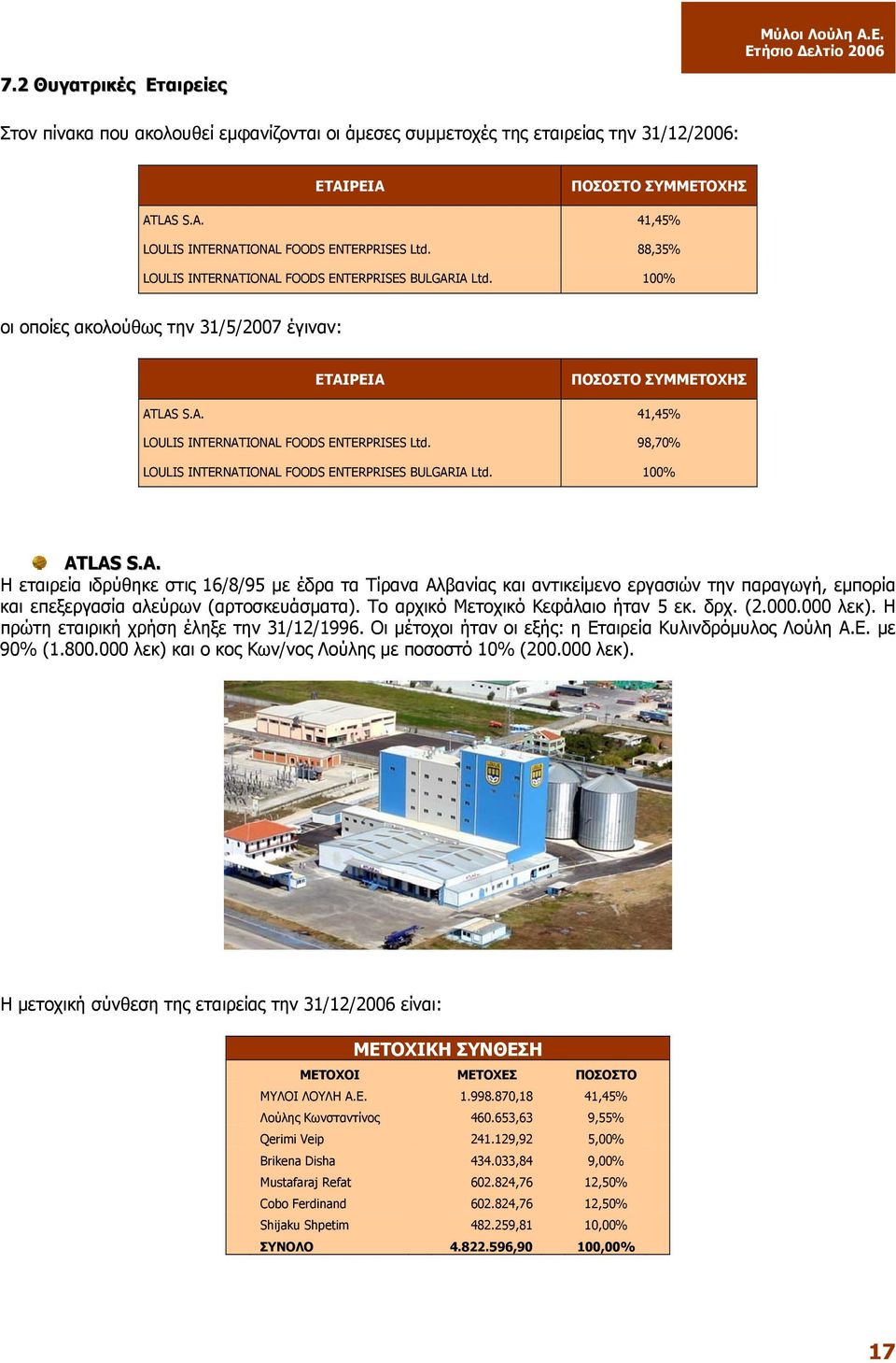 98,70% LOULIS INTERNATIONAL FOODS ENTERPRISES BULGARIA Ltd. 100% ATLAS S.A. Η εταιρεία ιδρύθηκε στις 16/8/95 µε έδρα τα Τίρανα Αλβανίας και αντικείµενο εργασιών την παραγωγή, εµπορία και επεξεργασία αλεύρων (αρτοσκευάσµατα).