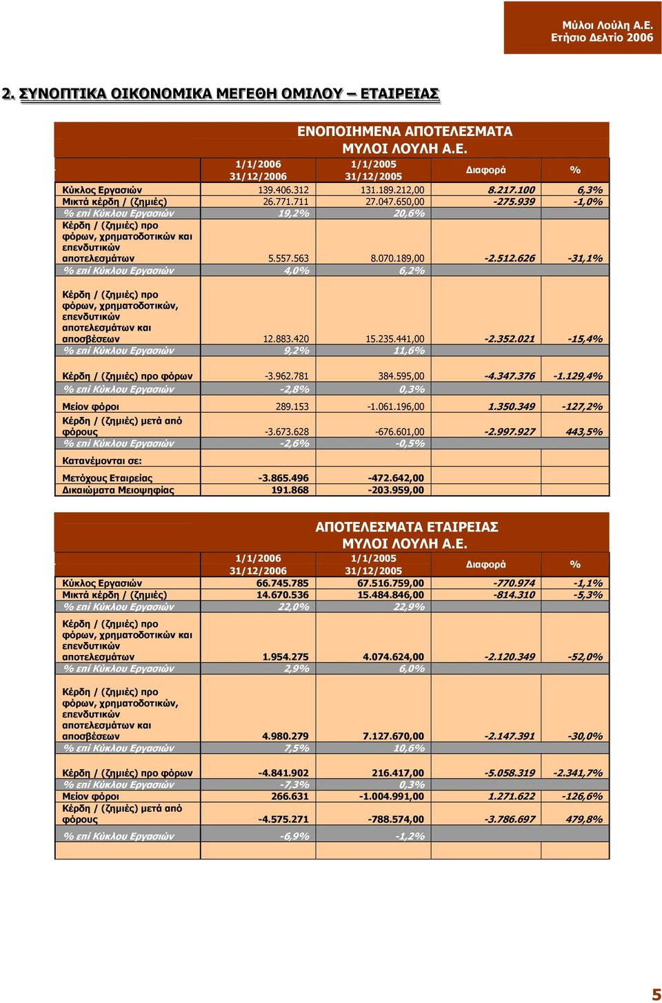 563 8.070.189,00-2.512.626-31,1% % επί Κύκλου Εργασιών 4,0% 6,2% Κέρδη / (ζηµιές) προ φόρων, χρηµατοδοτικών, επενδυτικών αποτελεσµάτων και αποσβέσεων 12.883.420 15.235.441,00-2.352.