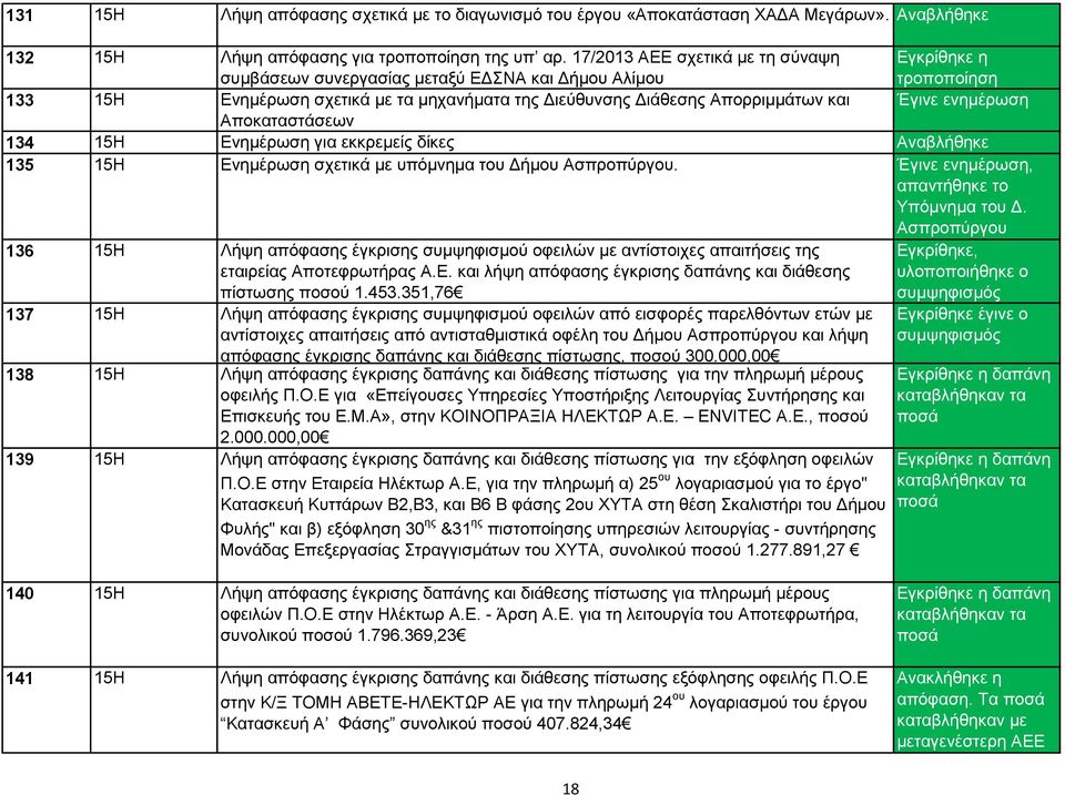 Απνθαηαζηάζεσλ 134 15Ζ Δλεκέξσζε γηα εθθξεκείο δίθεο Αλαβιήζεθε 135 15Ζ Δλεκέξσζε ζρεηηθά κε ππφκλεκα ηνπ Γήκνπ Αζπξνπχξγνπ. Έγηλε ελεκέξσζε, απαληήζεθε ην Τπφκλεκα ηνπ Γ.