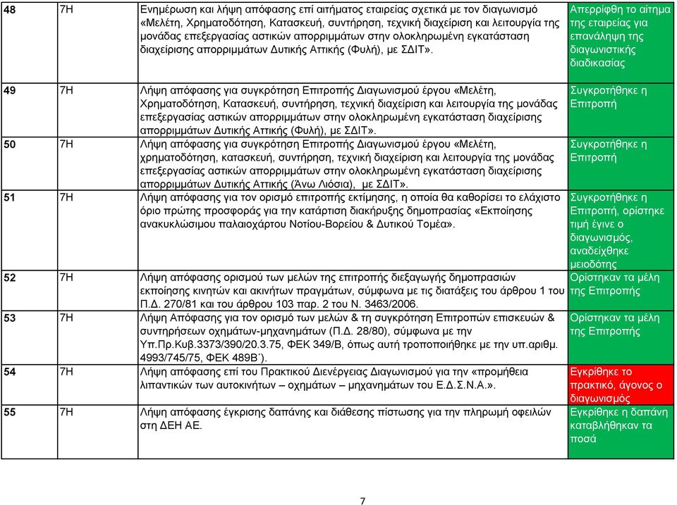 Απεξξίθζε ην αίηεκα ηεο εηαηξείαο γηα επαλάιεςε ηεο δηαγσληζηηθήο δηαδηθαζίαο 49 7Ζ Λήςε απφθαζεο γηα ζπγθξφηεζε Δπηηξνπήο Γηαγσληζκνχ έξγνπ «Μειέηε, Υξεκαηνδφηεζε, Καηαζθεπή, ζπληήξεζε, ηερληθή