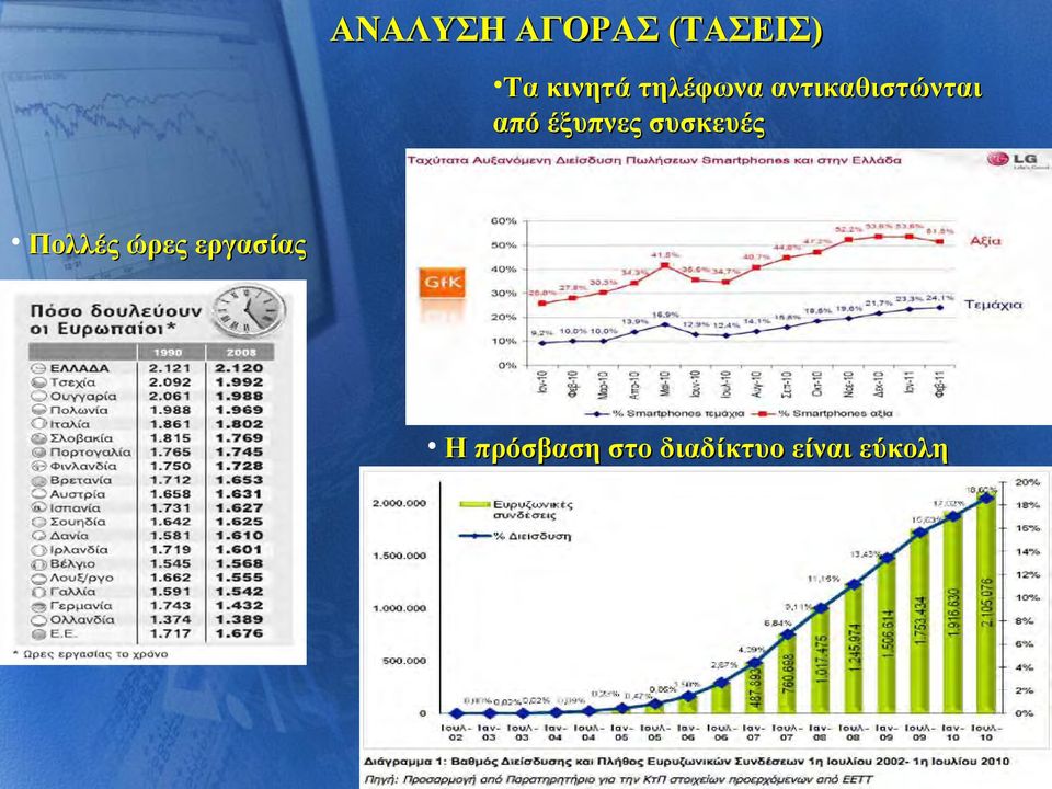 έξυπνες συσκευές Πολλές ώρες