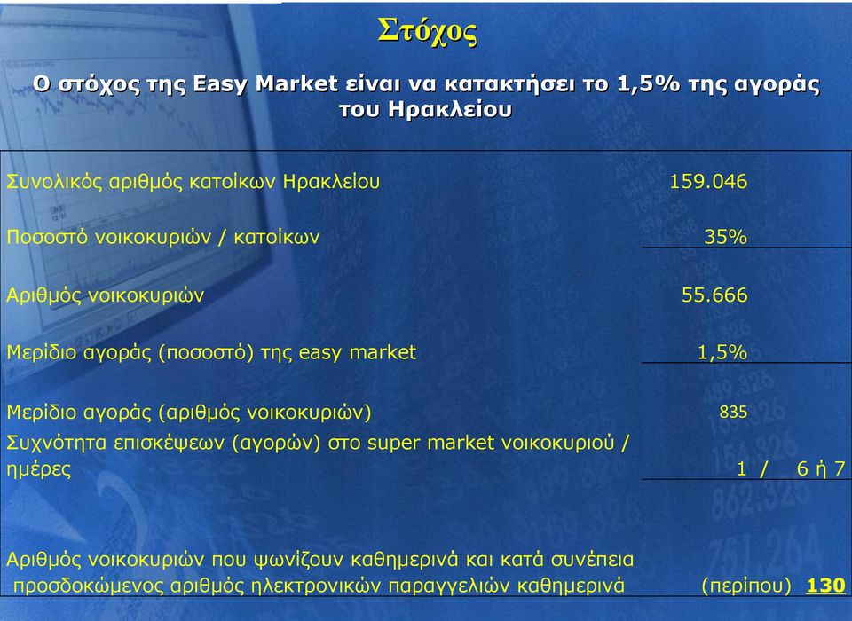 666 Μερίδιο αγοράς (ποσοστό) της easy market 1,5% Μερίδιο αγοράς (αριθμός νοικοκυριών) 835 Συχνότητα επισκέψεων (αγορών)