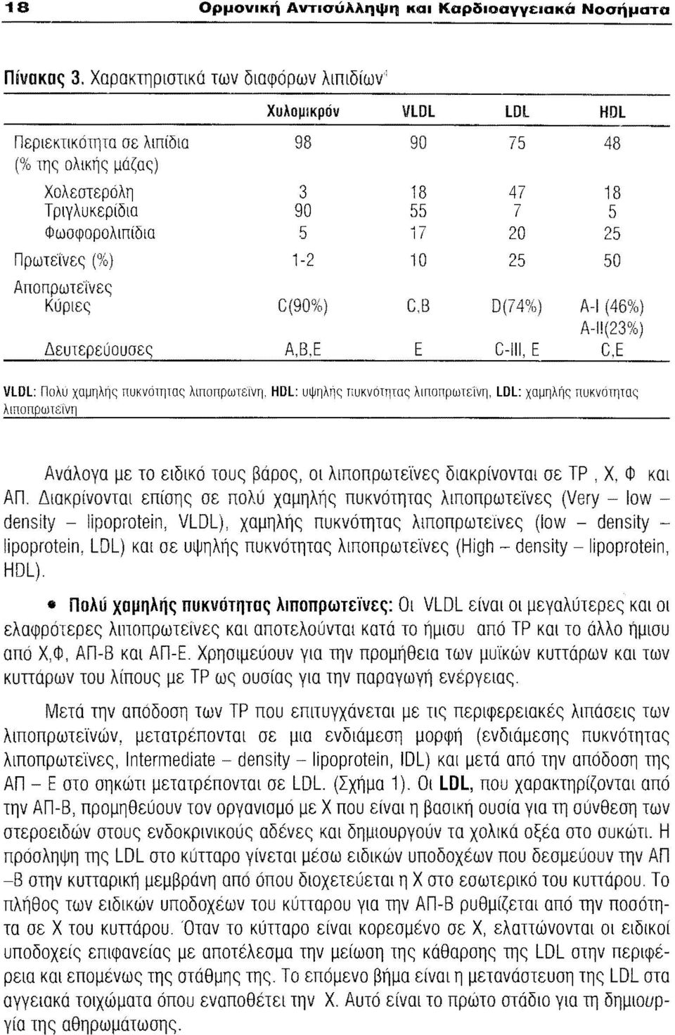 Α-1 Ε Α-1!(23%) VLDL: Πολυ χαμηλης πυκνότητας λιποπpωτεινη.