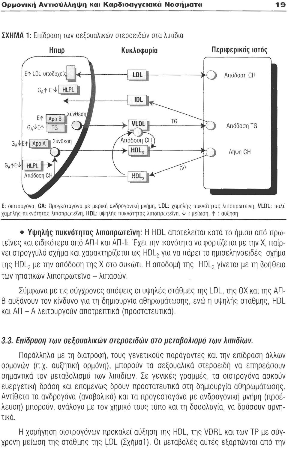 HDL: υψη λής πυκνότητας λ ιπ οπρ ωτεiν η. Ψ : μείωσ η, 1' : αυξηο η Υψηλής πυκvότητος λιποπρωτεϊvη: Η HDL απ οτελείτα ι κατά το ήμισυ απ ό πρωτε'ίνες και ειδικότερα από ΑΠ - Ι και ΑΠ-11.