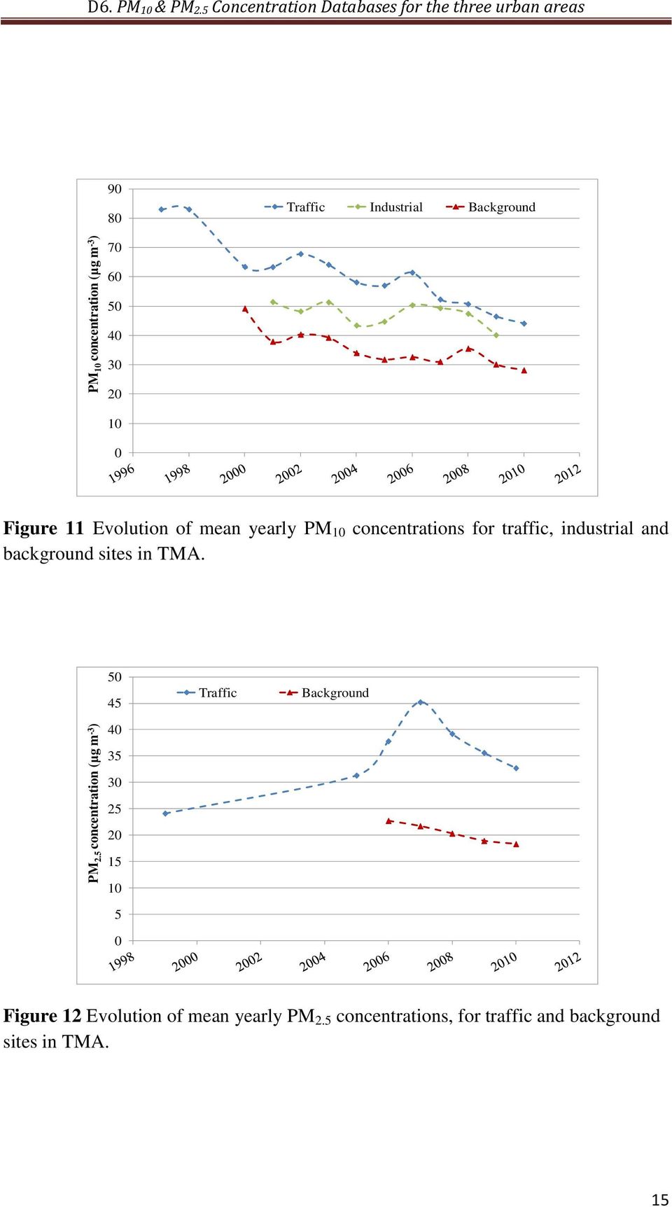 Figure 11 Evolution of mean yearly PM 10 concentrations for traffic, industrial and background sites in TMA.