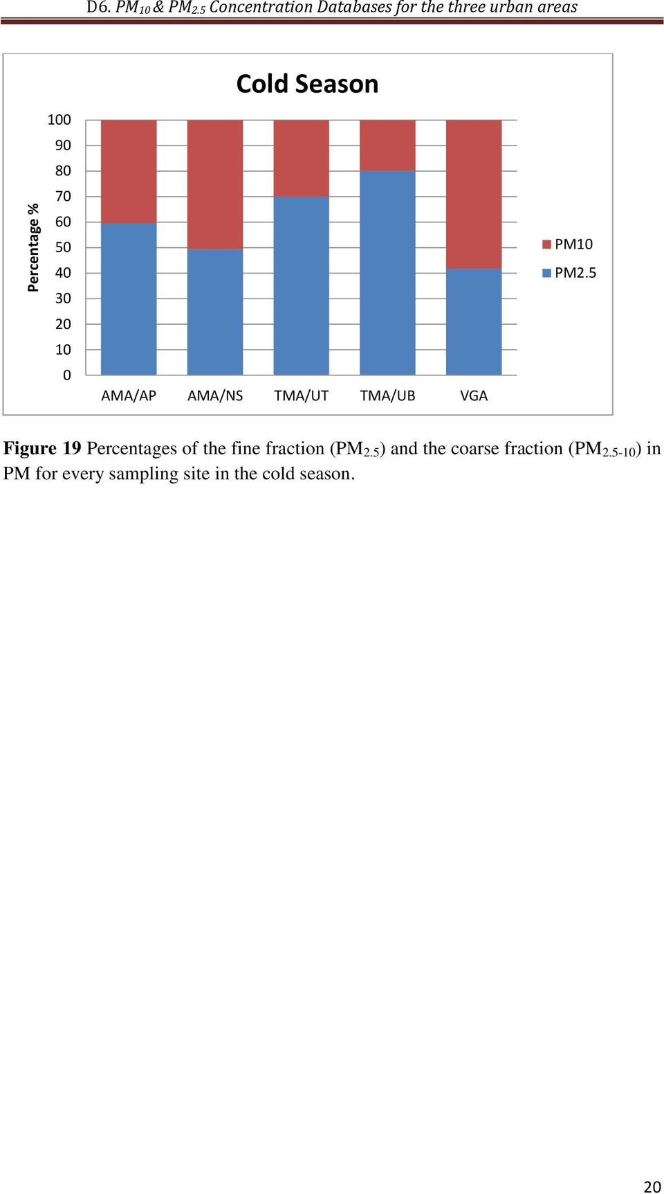 10 0 Cold Season AMA/AP AMA/NS TMA/UT TMA/UB VGA PM10 PM2.