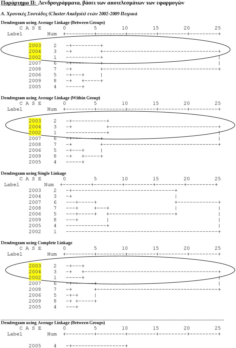 2007 6 -+---------+ 2008 7 -+ +-------------------------------------+ 2006 5 -+---+ 2009 8 -+ +-----+ 2005 4 -----+ Dendrogram using Average Linkage (Within Group) 2003 2 -+-----------+ 2004 3 -+