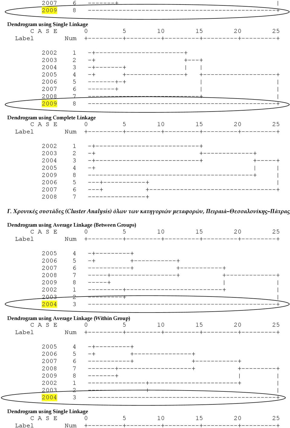 Linkage 2002 1 -+---------------------------+ 2003 2 -+ +-------------+ 2004 3 -+---------------------------+ +-----+ 2005 4 -+ 2009 8 -------------------------------------------+ 2006 5