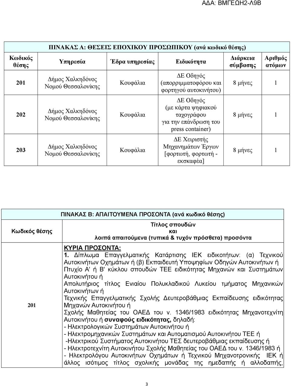 Χειριστής Μηχανημάτων Έργων [φορτωτή, φορτωτή - εκσκαφέα] Διάρκεια σύμβασης Αριθμός ατόμων 8 μήνες 1 8 μήνες 1 8 μήνες 1 Κωδικός θέσης 201 ΠΙΝΑΚΑΣ Β: ΑΠΑΙΤΟΥΜΕΝΑ ΠΡΟΣΟΝΤΑ (ανά κωδικό θέσης) Τίτλος