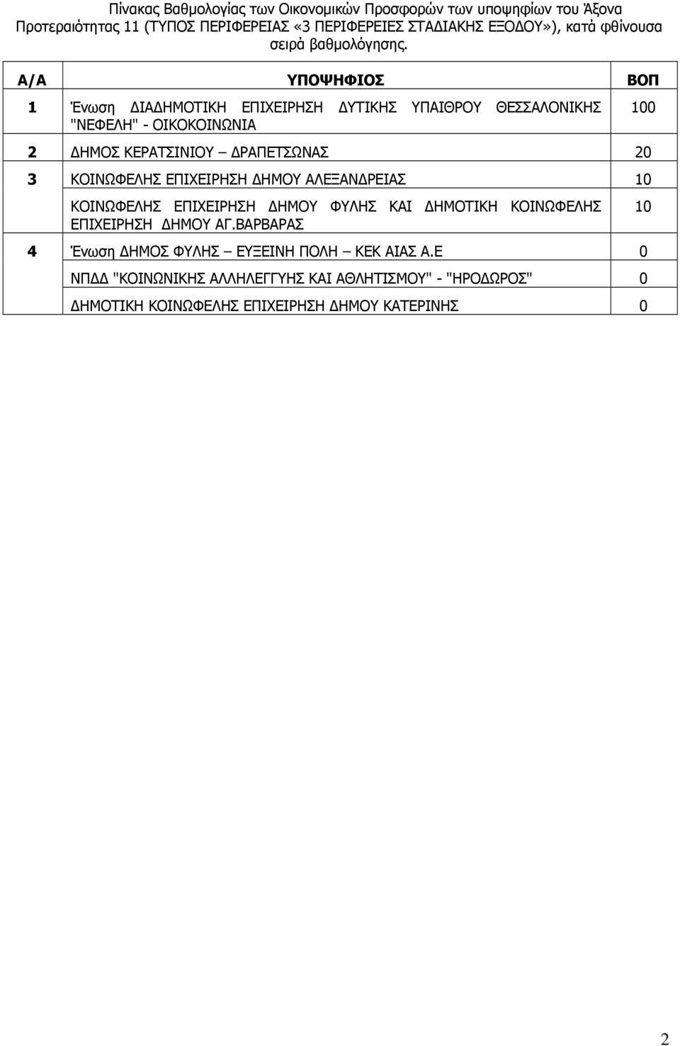 Α/Α ΥΠΟΨΗΦΙΟΣ ΒΟΠ 1 Ένωση ΙΑ ΗΜΟΤΙΚΗ ΥΤΙΚΗΣ ΥΠΑΙΘΡΟΥ ΘΕΣΣΑΛΟΝΙΚΗΣ "ΝΕΦΕΛΗ" - ΟΙΚΟΚΟΙΝΩΝΙΑ 1 2 ΗΜΟΣ ΚΕΡΑΤΣΙΝΙΟΥ