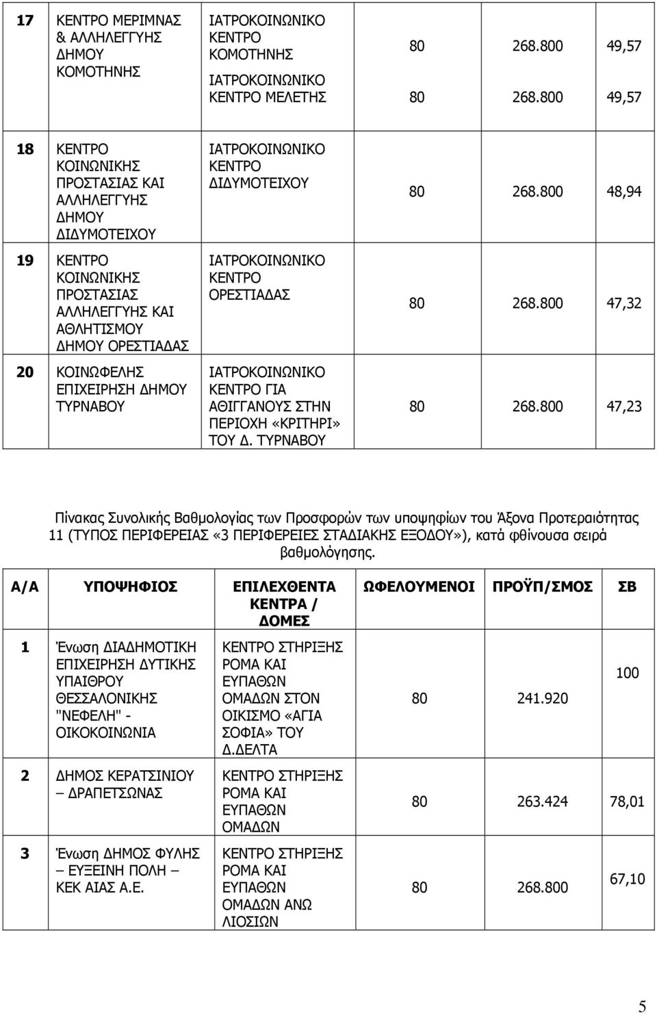 8 49,57 49,57 18 ΠΡΟΣΤΑΣΙΑΣ ΚΑΙ ΑΛΛΗΛΕΓΓΥΗΣ ΗΜΟΥ Ι ΥΜΟΤΕΙΧΟΥ 19 ΠΡΟΣΤΑΣΙΑΣ ΑΛΛΗΛΕΓΓΥΗΣ ΚΑΙ ΑΘΛΗΤΙΣΜΟΥ ΗΜΟΥ ΟΡΕΣΤΙΑ ΑΣ 2 ΤΥΡΝΑΒΟΥ Ι ΥΜΟΤΕΙΧΟΥ ΟΡΕΣΤΙΑ ΑΣ ΓΙΑ ΑΘΙΓΓΑΝΟΥΣ ΣΤΗΝ ΠΕΡΙΟΧΗ «ΚΡΙΤΗΡΙ» ΤΟΥ.