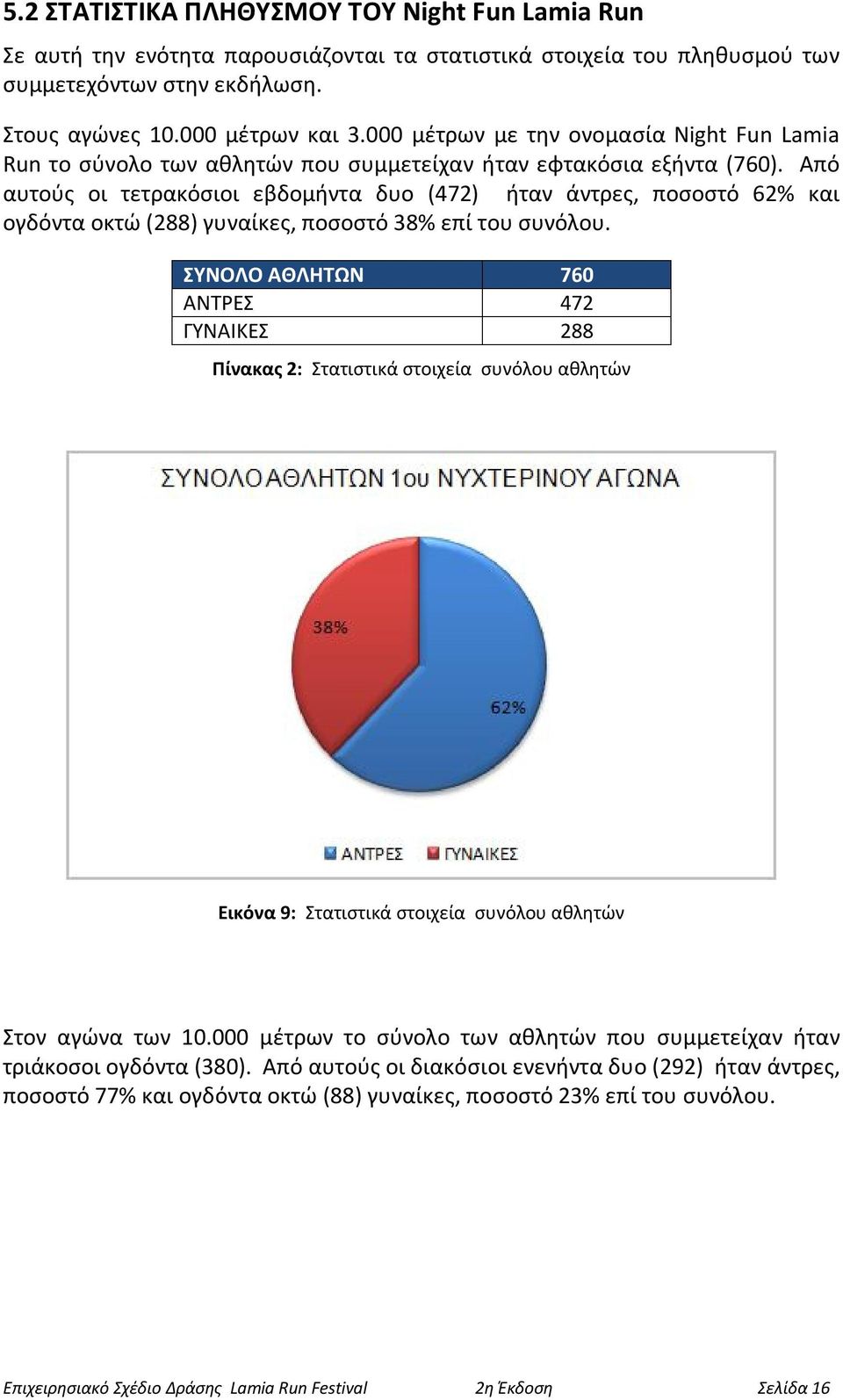 Από αυτούς οι τετρακόσιοι εβδομήντα δυο (472) ήταν άντρες, ποσοστό 62% και ογδόντα οκτώ (288) γυναίκες, ποσοστό 38% επί του συνόλου.