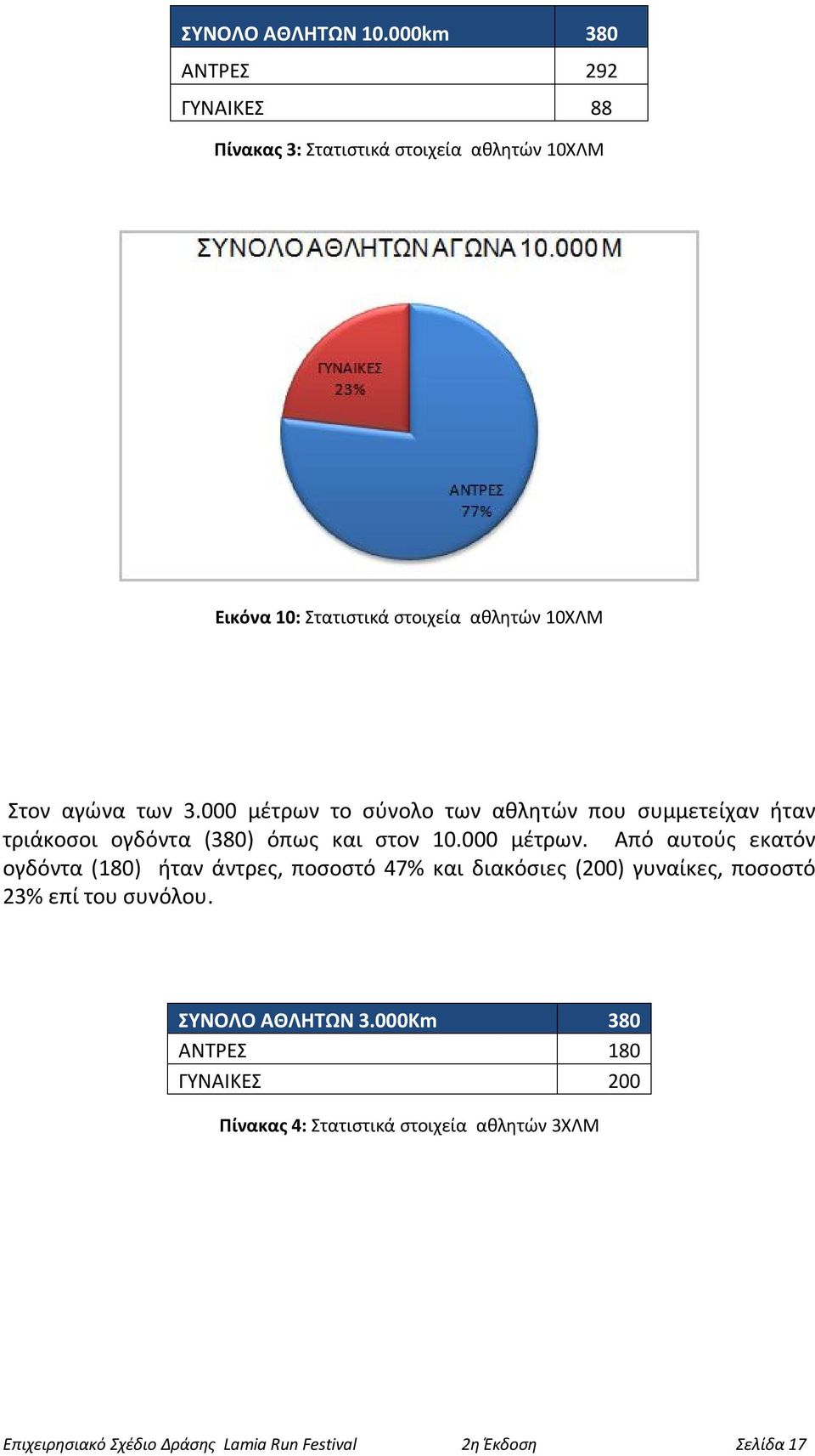 των 3.000 μέτρων το σύνολο των αθλητών που συμμετείχαν ήταν τριάκοσοι ογδόντα (380) όπως και στον 10.000 μέτρων. Από αυτούς εκατόν ογδόντα (180) ήταν άντρες, ποσοστό 47% και διακόσιες (200) γυναίκες, ποσοστό 23% επί του συνόλου.