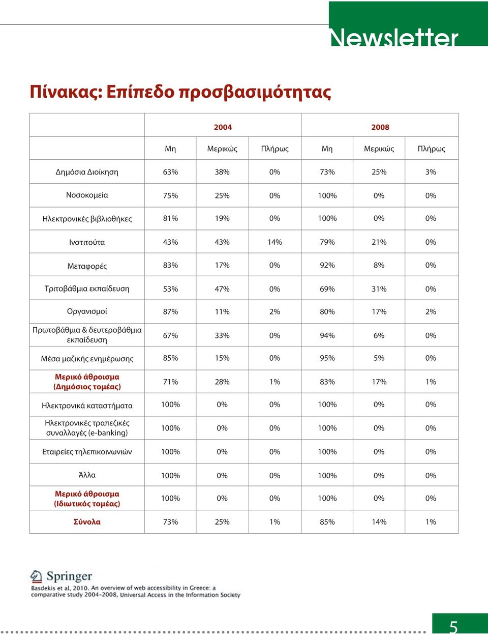 δευτεροβάθμια εκπαίδευση 67% 33% 94% 6% Μέσα μαζικής ενημέρωσης 85% 15% 95% 5% Μερικό άθροισμα (Δημόσιος τομέας) 71% 28% 1% 83% 17% 1% Ηλεκτρονικά καταστήματα 10