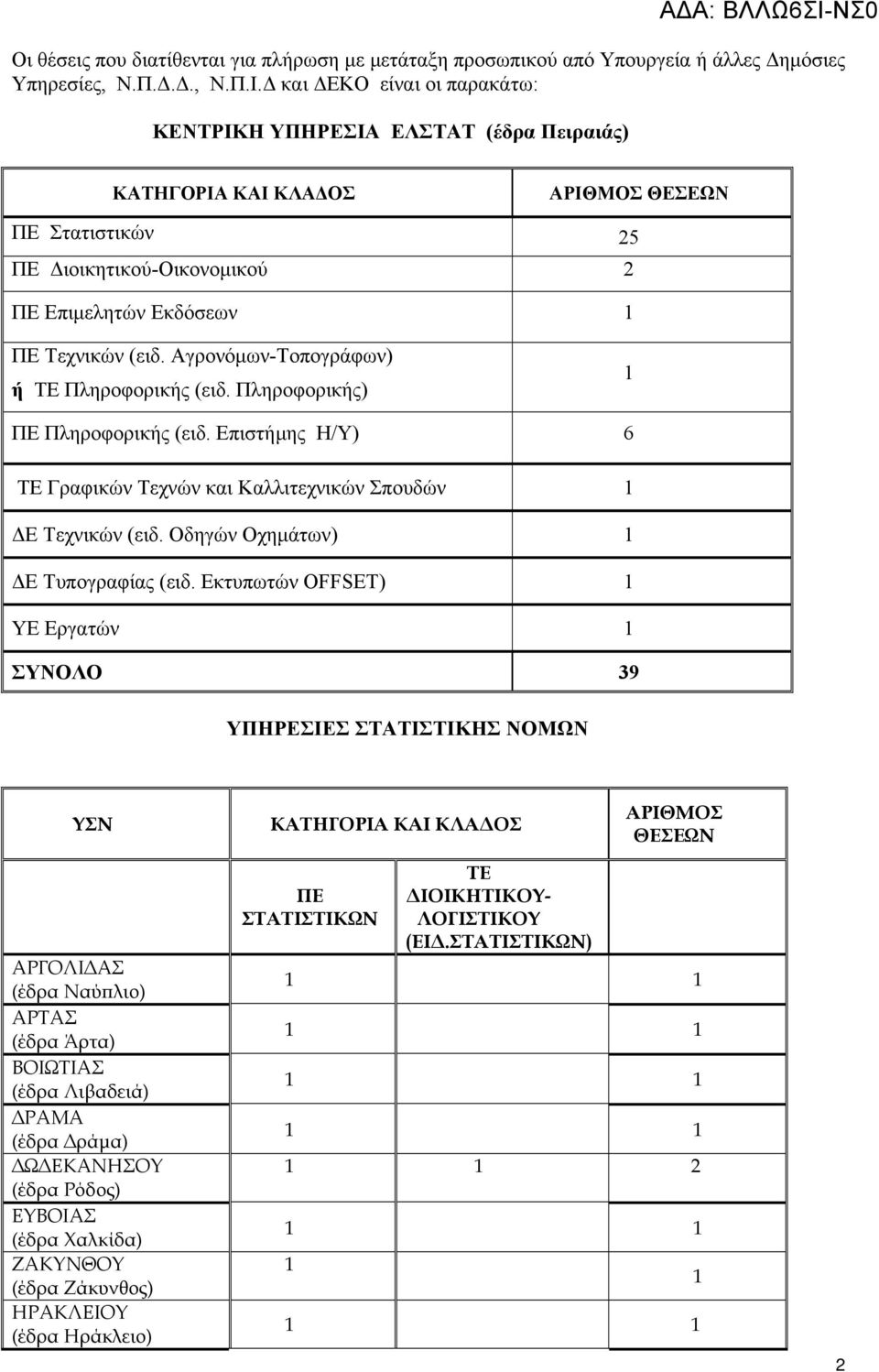 Τεχνικών (ειδ. Αγρονόμων-Τοπογράφων) ή ΤΕ Πληροφορικής (ειδ. Πληροφορικής) 1 ΠΕ Πληροφορικής (ειδ. Επιστήμης Η/Υ) 6 ΤΕ Γραφικών Τεχνών και Καλλιτεχνικών Σπουδών 1 ΔΕ Τεχνικών (ειδ.