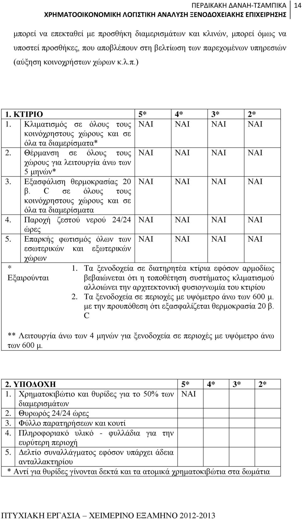 Εξασφάλιση θερμοκρασίας 20 ΝΑΙ ΝΑΙ ΝΑΙ ΝΑΙ β. C σε όλους τους κοινόχρηστους χώρους και σε όλα τα διαμερίσματα 4. Παροχή ζεστού νερού 24/24 ΝΑΙ ΝΑΙ ΝΑΙ ΝΑΙ ώρες 5.