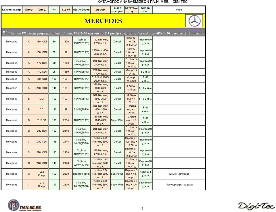 19KW(25PS) A 170 DI 95 1689 18KW(25PS) A 180 DI 109 1991 18KW(25 PS) A 200 DI 140 1991 B DI 109 1991 18KW(25PS) Β DI 140 1991 22KW(30PS) B TURBO 193 2034 18KW(25 PS) 200 DI 102 2148 200 DI 116 2148