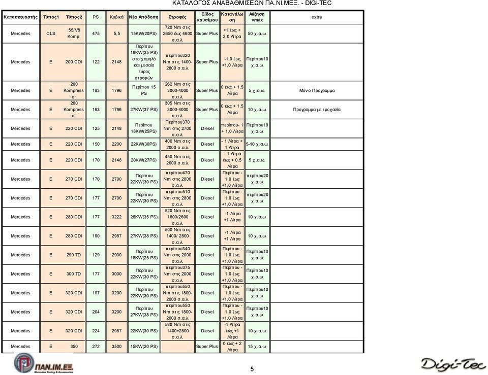 3000 E 320 DI 197 3200 E 320 DI 204 3200 18KW(25 PS) 27KW(38 PS) E 320 DI 224 2987 ΚΑΤΑΛΟΓΟΣ ΑΝΑΒΑΘΜΙΣΕΩΝ ΠΑ.ΝΙ.ΜΕΞ.