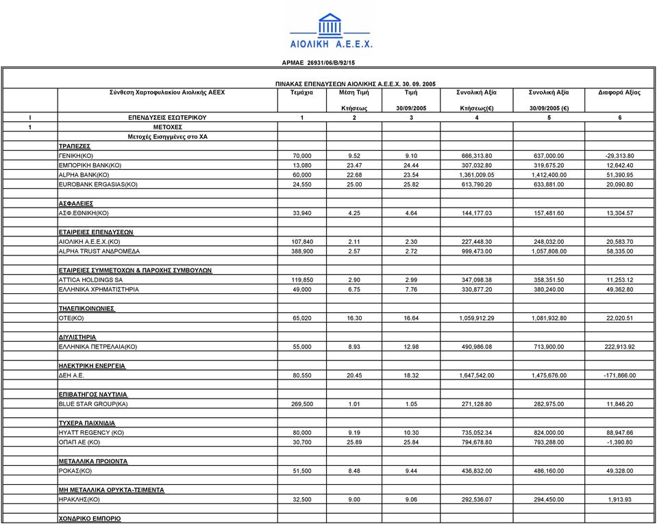 Μετοχές Εισηγµένες στο ΧΑ ΤΡΑΠΕΖΕΣ ΓΕΝΙΚΗ(ΚΟ) 70,000 9.52 9.10 666,313.80 637,000.00-29,313.80 ΕΜΠΟΡΙΚΗ BANK(KO) 13,080 23.47 24.44 307,032.80 319,675.20 12,642.40 ALPHA BANK(KO) 60,000 22.68 23.