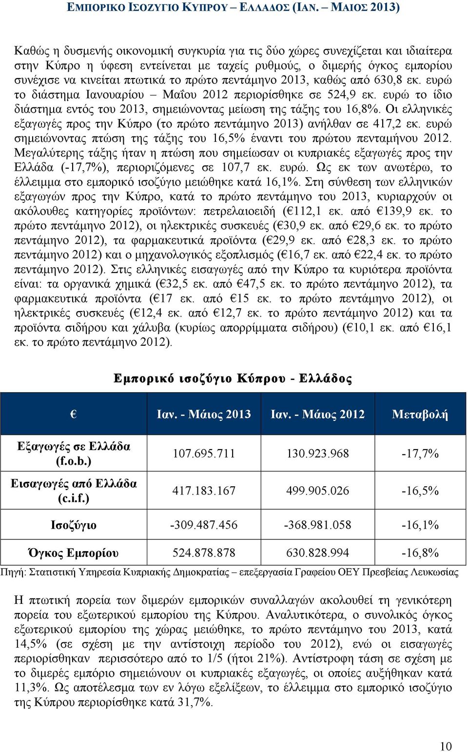 πρώτο πεντάµηνο 2013, καθώς από 630,8 εκ. ευρώ το διάστηµα Ιανουαρίου Μαΐου 2012 περιορίσθηκε σε 524,9 εκ. ευρώ το ίδιο διάστηµα εντός του 2013, σηµειώνοντας µείωση της τάξης του 16,8%.