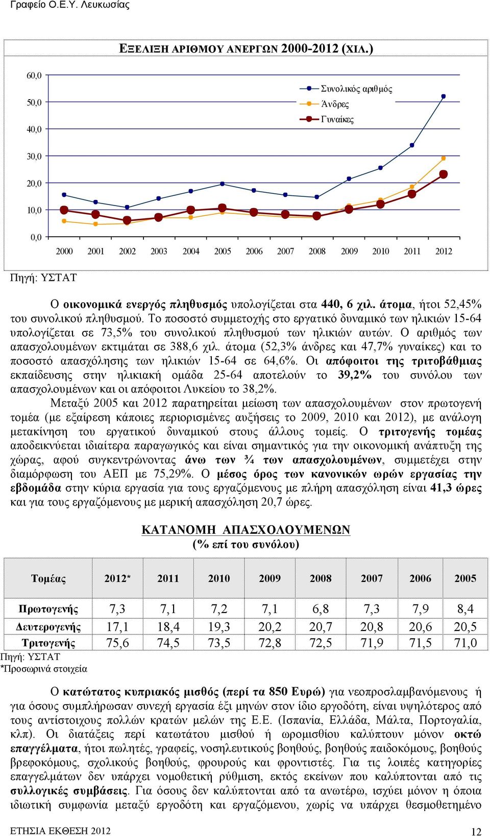 6 χιλ. άτοµα, ήτοι 52,45% του συνολικού πληθυσµού. Το ποσοστό συµµετοχής στο εργατικό δυναµικό των ηλικιών 15-64 υπολογίζεται σε 73,5% του συνολικού πληθυσµού των ηλικιών αυτών.