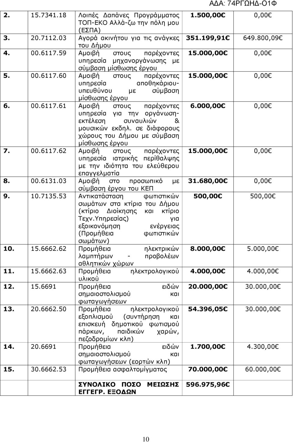 000,00 0,00 υπηρεσία αποθηκάριουυπευθύνου µε σύµβαση µίσθωσης έργου 6. 00.6117.61 Αµοιβή στους παρέχοντες 6.000,00 0,00 υπηρεσία για την οργάνωσηεκτέλεση συναυλιών & µουσικών εκδηλ.