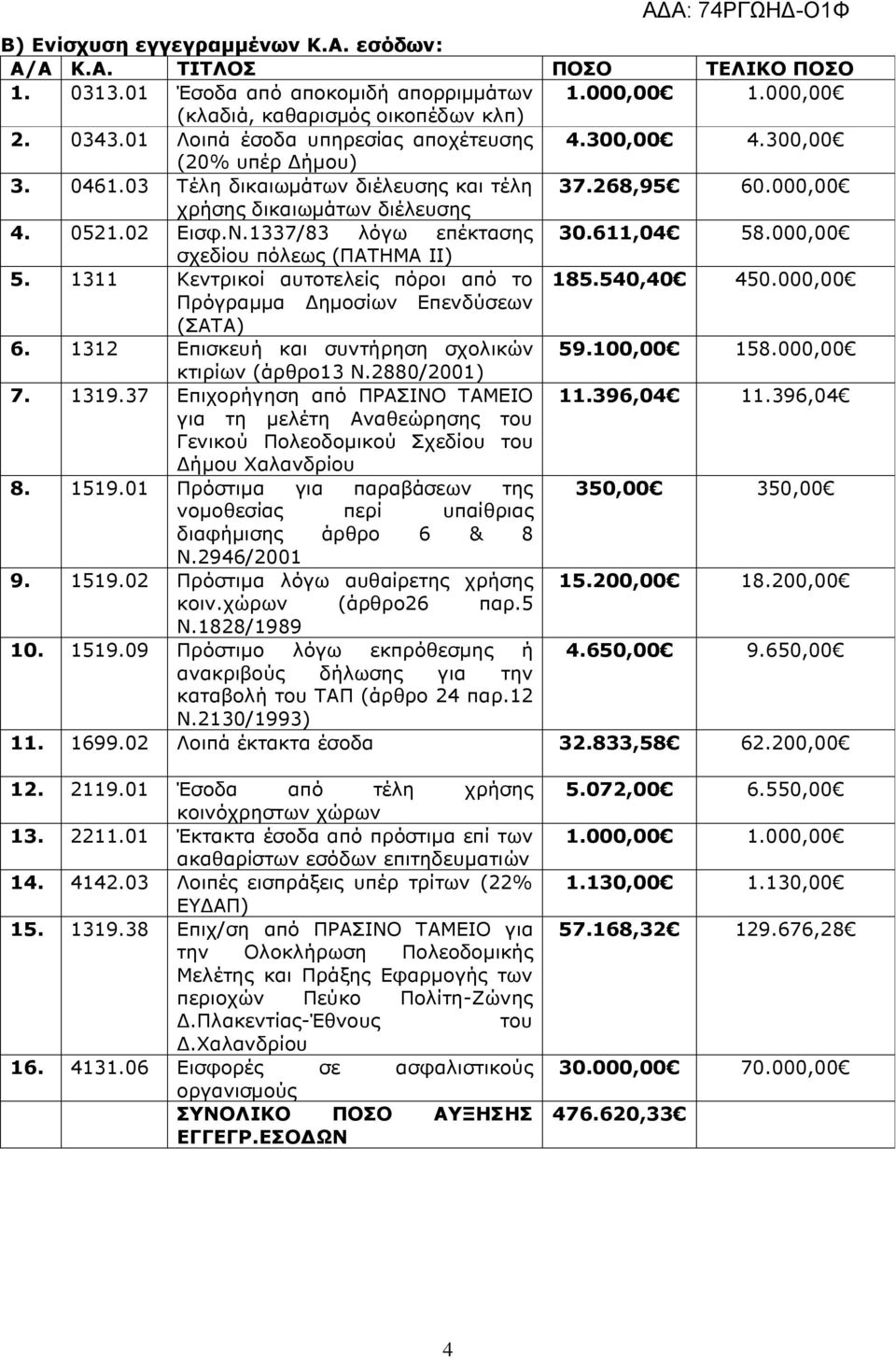 1337/83 λόγω επέκτασης 30.611,04 58.000,00 σχεδίου πόλεως (ΠΑΤΗΜΑ ΙΙ) 5. 1311 Κεντρικοί αυτοτελείς πόροι από το 185.540,40 450.000,00 Πρόγραµµα ηµοσίων Επενδύσεων (ΣΑΤΑ) 6.