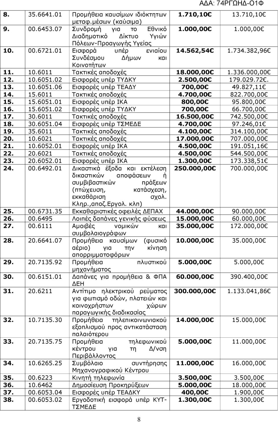 827,11 14. 15.6011 Τακτικές αποδοχές 4.700,00 822.700,00 15. 15.6051.01 Εισφορές υπέρ ΙΚΑ 800,00 95.800,00 16. 15.6051.02 Εισφορές υπέρ ΤΥ ΚΥ 700,00 66.700,00 17. 30.6011 Τακτικές αποδοχές 16.