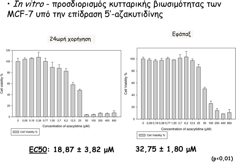 1,55 3,7 6,2 12,5 25 50 100 200 400 800 Concentration of azacytidine (μμ) 0 0 0,09 0,19 0,38 0,77 1,55