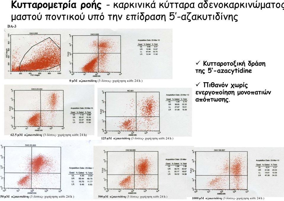 επίδραση 5 -αζακυτιδίνης Κυτταροτοξική δράση της