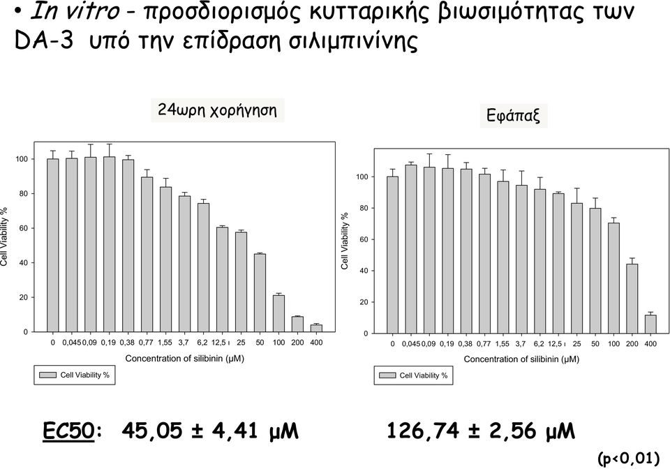 12,5 ı 25 50 100 200 400 0 0 0,045 0,09 0,19 0,38 0,77 1,55 3,7 6,2 12,5 ı 25 50 100 200 400