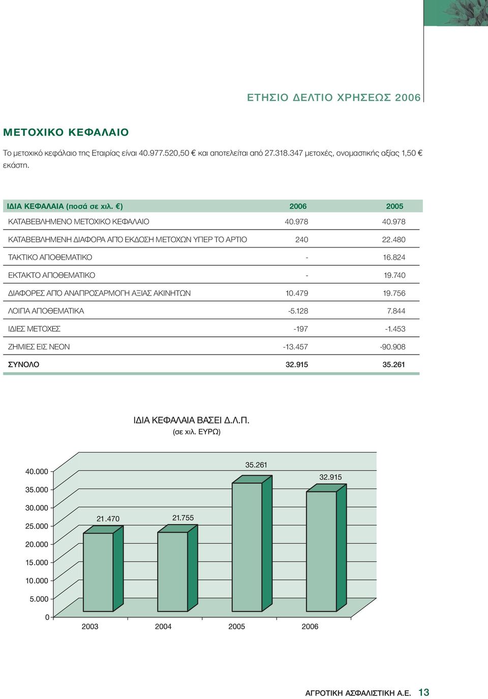 978 ΚΑΤΑΒΕΒΛΗΜΕΝΗ ΙΑΦΟΡΑ ΑΠΌ ΕΚ ΟΣΗ ΜΕΤΟΧΩΝ ΥΠΕΡ ΤΟ ΑΡΤΙΟ 240 22.480 ΤΑΚΤΙΚΟ ΑΠΟΘΕΜΑΤΙΚΟ - 16.824 ΕΚΤΑΚΤΟ ΑΠΟΘΕΜΑΤΙΚΟ - 19.