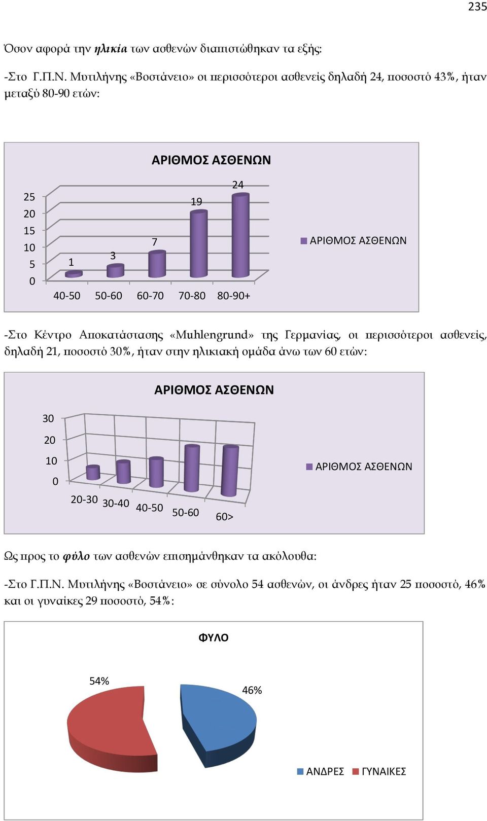 80-90+ ΑΡΙΘΜΟΣ ΑΣΘΕΝΩΝ -Στο Κέντρο Αποκατάστασης «Muhlengrund» της Γερμανίας, οι περισσότεροι ασθενείς, δηλαδή 21, ποσοστό 30%, ήταν στην ηλικιακή ομάδα άνω των 60