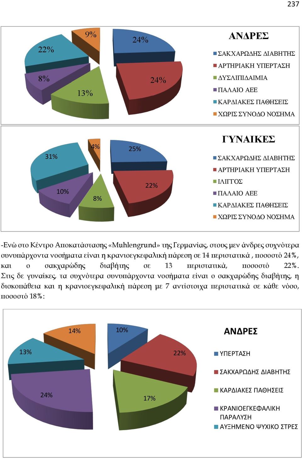 πάρεση σε 14 περιστατικά, ποσοστό 24%, και ο σακχαρώδης διαβήτης σε 13 περιστατικά, ποσοστό 22%.