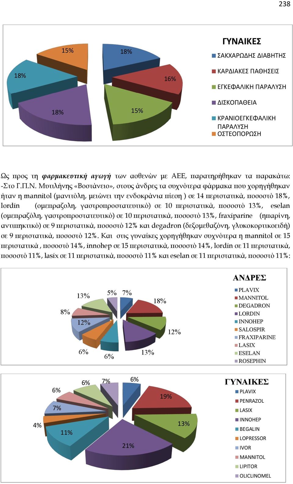 Μυτιλήνης «Βοστάνειο», στους άνδρες τα συχνότερα φάρμακα που χορηγήθηκαν ήταν η mannitol (μανιτόλη, μειώνει την ενδοκράνια πίεση ) σε 14 περιστατικά, ποσοστό 18%, lordin (ομεπραζολη,