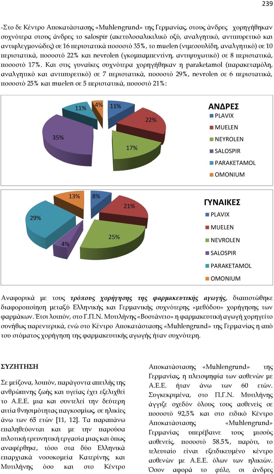 Και στις γυναίκες συχνότερα χορηγήθηκαν η paraketamol (παρακεταμόλη, αναλγητικό και αντιπυρετικό) σε 7 περιστατικά, ποσοστό 29%, nevrolen σε 6 περιστατικά, ποσοστό 25% και muelen σε 5 περιστατικά,