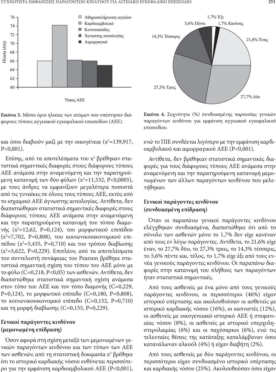 Επίσης, από τα αποτελέσματα του x 2 βρέθηκαν στατιστικά σημαντικές διαφορές στους διάφορους τύπους ΑΕΕ ανάμεσα στην αναμενόμενη και την παρατηρούμενη κατανομή των δύο φύλων (x 2 =11,532, Ρ<0,0005),