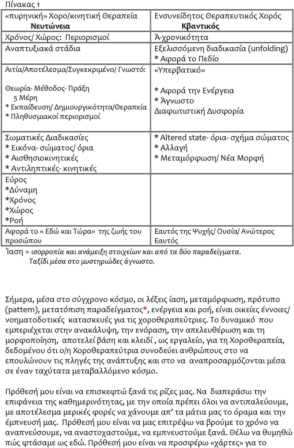 Άγνωστο Διαφωτιστική Δυσφορία Σωματικές Διαδικασίες * Εικόνα- σώματος/ όρια * Αισθησιοκινητικές * Αντιληπτικές- κινητικές Εύρος *Δύναμη *Χρόνος *Χώρος *Ροή Αφορά το «Εδώ και Τώρα» της ζωής του