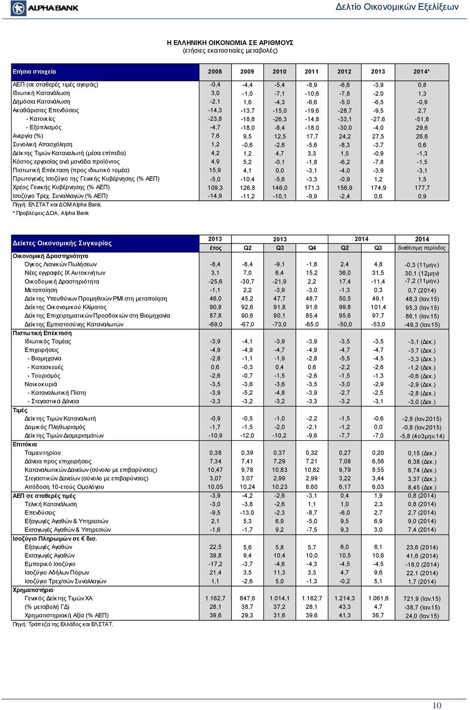 -4,7-18,0-8,4-18,0-30,0-4,0 29,6 Ανεργία (%) 7,6 9,5 12,5 17,7 24,2 27,5 26,6 Συνολική Απασχόληση 1,2-0,6-2,6-5,6-8,3-3,7 0,6 Δείκ της Τιμών Καταναλωτή (μέσα επίπεδα) 4,2 1,2 4,7 3,3 1,5-0,9-1,3