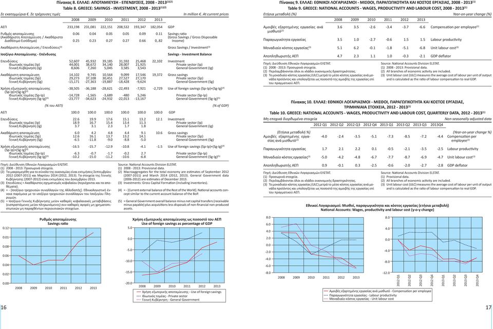 11 (Ακαθάριστη Αποταμίευση / Ακαθάριστο Διαθέσιμο Εισόδημα) 0.25 0.23 0.27 0.27 0.66 0,.