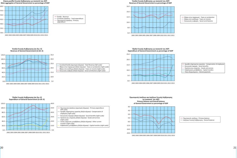 0 1 Φόροι στην παραγωγή - Taxes on production Φόροι στο εισόδημα - Taxes on income Κοινωνικές εισφορές - Social contributions 3 8.0 3 2002 2003 2004 2005 2006 2007 2008 2009 2010 2011 6.