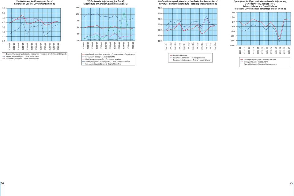 ) 4 Πρωτογενές Ισοζύγιο και Ισοζύγιο Γενικής Κυβέρνησης ως ποσοστό του ΑΕΠ (σε δισ. ) Primary balance and Overall balance of General Government as percentage of GDP (in bil. ) 8.0 7.0 6.0 3.0 12.0 9.