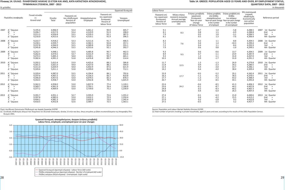 Percent of population Απασχολούμενοι Employed Ποσοστό επί του εργατικού δυναμικού Percent of labour force Εργατικό δυναμικό Ανεργοι Unemployed Labour force Ποσοστό επί του εργατικού δυναμικού Percent