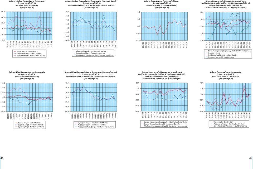 3 Industrial Production Index (volume), by Main Industrial Groupings 1.2.