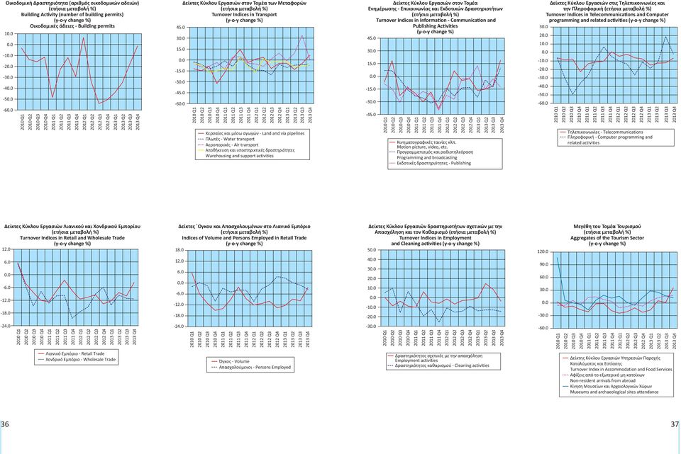 transport Αεροπορικές - Air transport Αποθήκευση και υποστηρικτικές δραστηριότητες Warehousing and support activities Q3 Q4 Δείκτες Κύκλου Εργασιών στον Τομέα Ενημέρωσης - Επικοινωνίας και Εκδοτικών