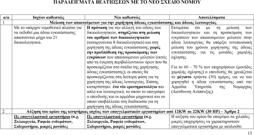 Η πρόταση για την αλλαγή του είδους των δικαιολογητικών, στηρίζεται στη μείωση του αριθμού των δικαιολογητικών (καταργούνται 8 δικαιολογητικά) και στη χορήγηση της άδειας εγκατάστασης χωρίς την