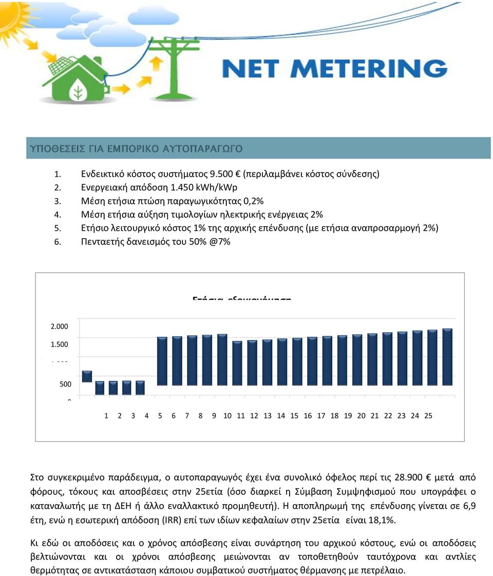 500 1.000 500 0 1 2 3 4 5 6 7 8 9 10 11 12 13 14 15 16 17 18 19 20 21 22 23 24 25 Έτος Στο συγκεκριμένο παράδειγμα, ο αυτοπαραγωγός έχει ένα συνολικό όφελος περί τις 28.