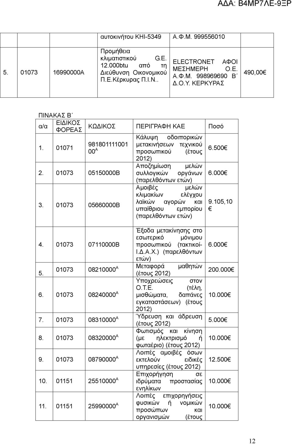 01073 05660000Β Κάλυψη οδοιπορικών μετακινήσεων τεχνικού προσωπικού (έτους 2012) Αποζημίωση μελών συλλογικών οργάνων Αμοιβές μελών κλιμακίων ελέγχου λαϊκών αγορών και υπαίθριου εμπορίου 6.500 6.000 9.