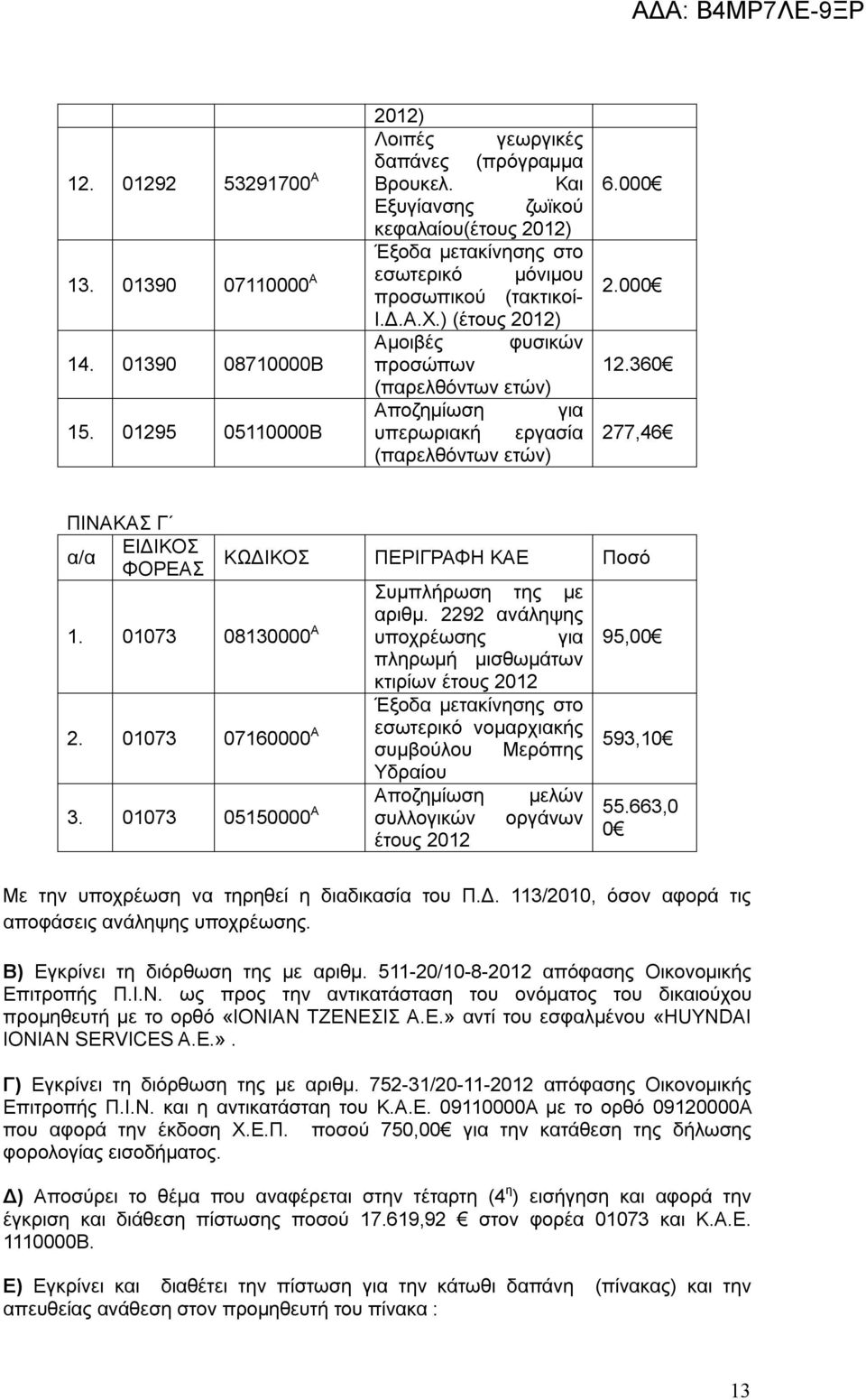 01295 05110000Β υπερωριακή εργασία 6.000 2.000 12.360 277,46 2. 01073 07160000 Α ΠΙΝΑΚΑΣ Γ ΚΩΔΙΚΟΣ ΠΕΡΙΓΡΑΦΗ ΚΑΕ Ποσό Συμπλήρωση της με αριθμ. 2292 ανάληψης 1.